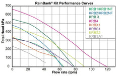 Davey Rainbank System Single Storey