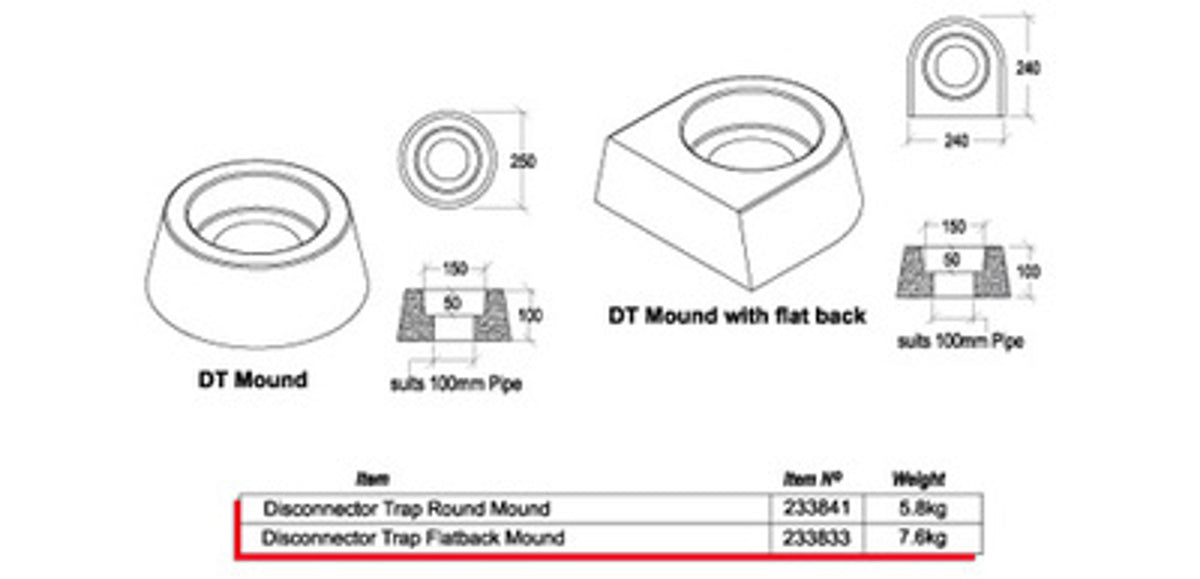 Gully Concrete Finishing Mound  *** No Grate ***